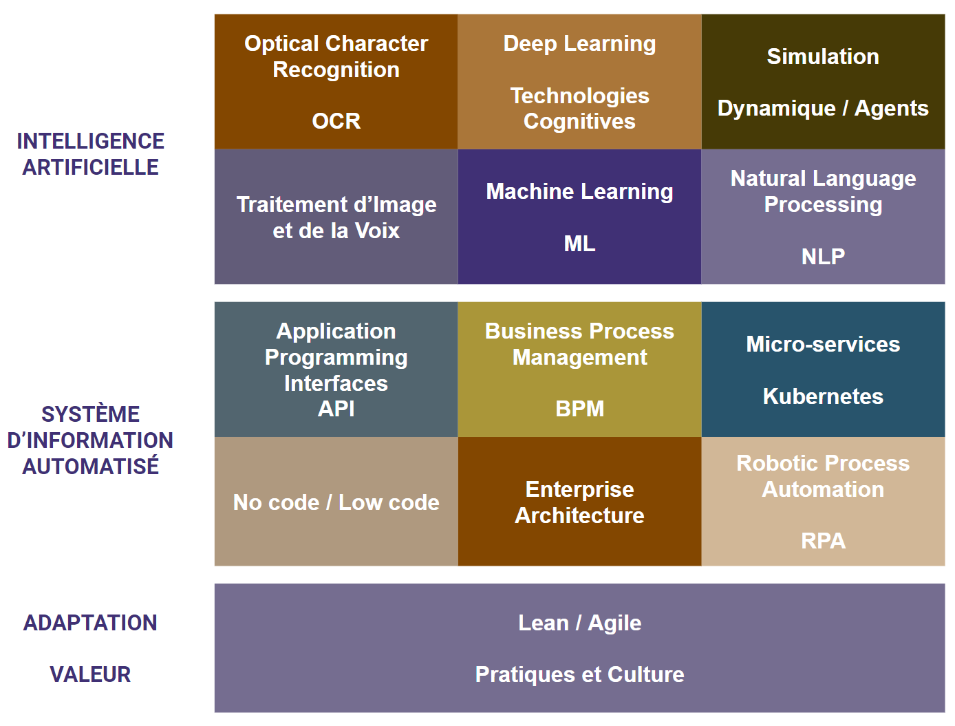 Technologies et méthodes de l'Hyper-Automatisation